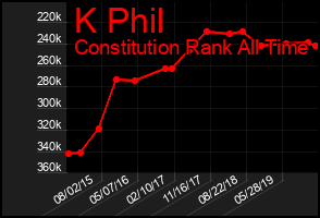 Total Graph of K Phil