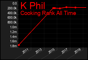 Total Graph of K Phil