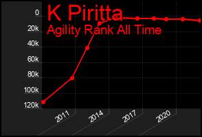 Total Graph of K Piritta