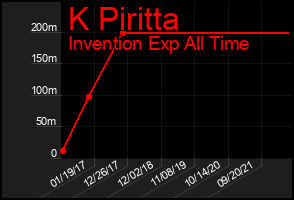 Total Graph of K Piritta