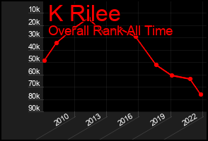Total Graph of K Rilee