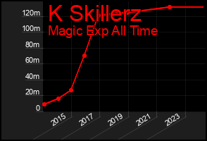 Total Graph of K Skillerz