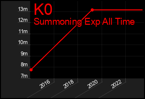 Total Graph of K0