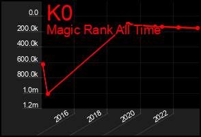 Total Graph of K0