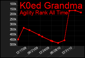 Total Graph of K0ed Grandma