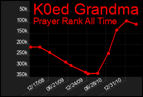 Total Graph of K0ed Grandma