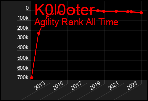 Total Graph of K0l0oter