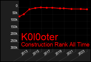Total Graph of K0l0oter