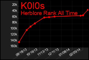 Total Graph of K0l0s