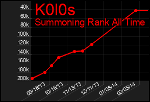 Total Graph of K0l0s