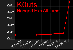Total Graph of K0uts