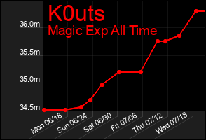 Total Graph of K0uts