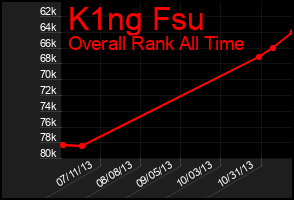Total Graph of K1ng Fsu