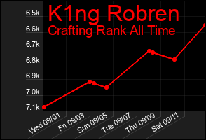 Total Graph of K1ng Robren