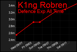 Total Graph of K1ng Robren