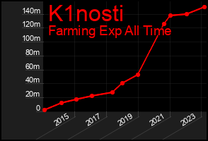 Total Graph of K1nosti