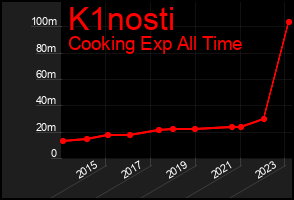 Total Graph of K1nosti