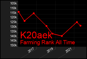 Total Graph of K20aek