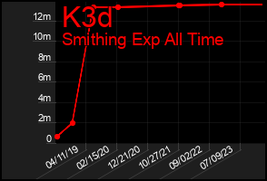 Total Graph of K3d
