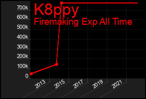 Total Graph of K8ppy