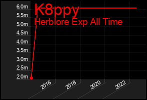 Total Graph of K8ppy