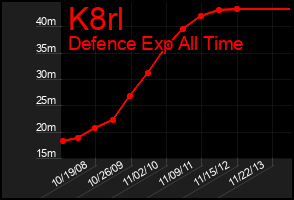 Total Graph of K8rl