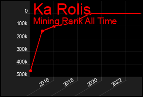 Total Graph of Ka Rolis