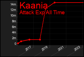 Total Graph of Kaania