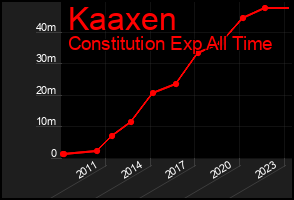 Total Graph of Kaaxen
