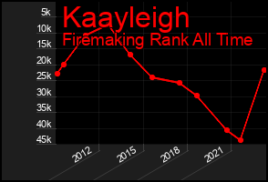 Total Graph of Kaayleigh