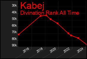 Total Graph of Kabej