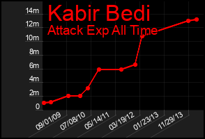 Total Graph of Kabir Bedi