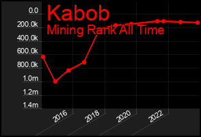 Total Graph of Kabob