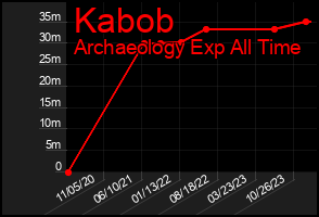 Total Graph of Kabob