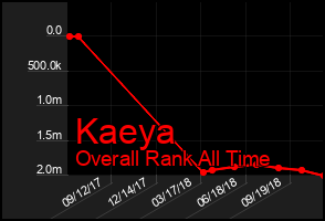 Total Graph of Kaeya