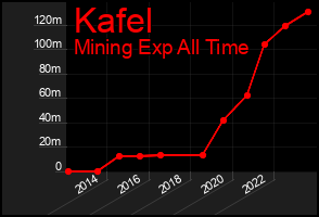 Total Graph of Kafel
