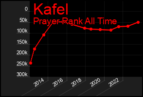 Total Graph of Kafel