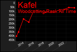 Total Graph of Kafel