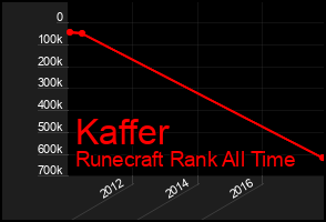 Total Graph of Kaffer