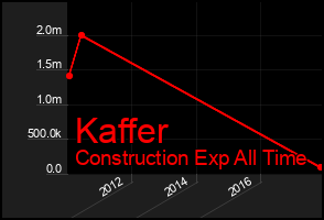 Total Graph of Kaffer