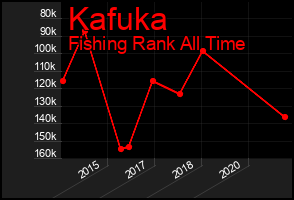 Total Graph of Kafuka