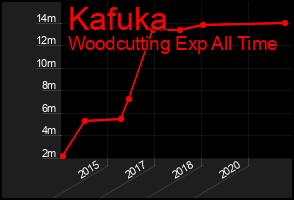 Total Graph of Kafuka