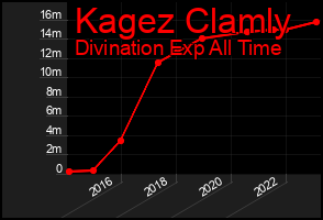 Total Graph of Kagez Clamly