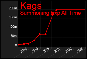 Total Graph of Kags