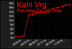 Total Graph of Kahl Vrg