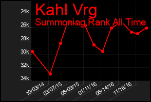 Total Graph of Kahl Vrg