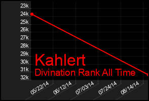 Total Graph of Kahlert