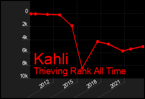 Total Graph of Kahli