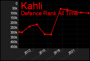Total Graph of Kahli