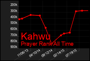 Total Graph of Kahwu